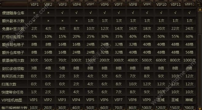傲视沙城 VIP价格表及特权解析：让你全面了解会员福利与等级提升！